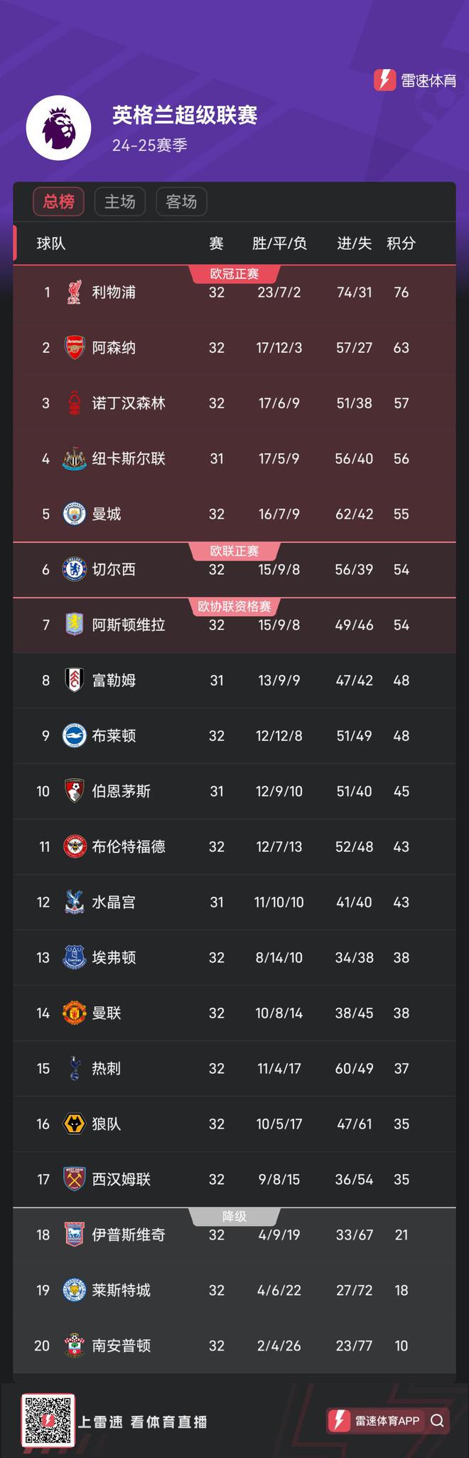 切尔西一场大胜，稳坐积分榜第二的简单介绍